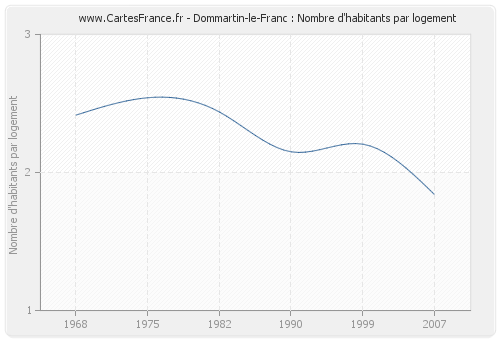 Dommartin-le-Franc : Nombre d'habitants par logement