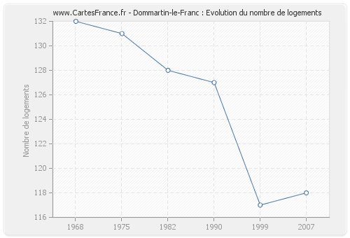 Dommartin-le-Franc : Evolution du nombre de logements