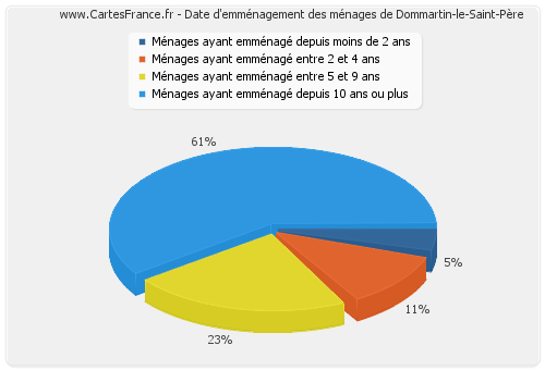 Date d'emménagement des ménages de Dommartin-le-Saint-Père