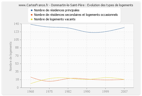 Dommartin-le-Saint-Père : Evolution des types de logements