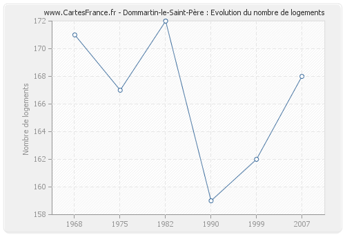 Dommartin-le-Saint-Père : Evolution du nombre de logements