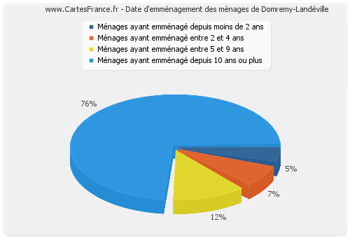 Date d'emménagement des ménages de Domremy-Landéville