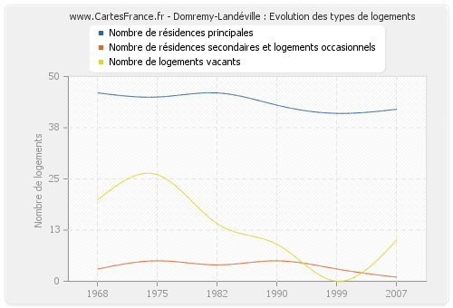 Domremy-Landéville : Evolution des types de logements
