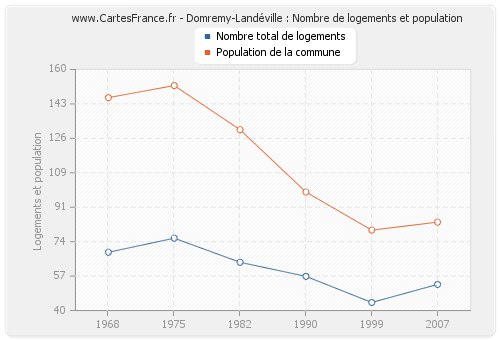 Domremy-Landéville : Nombre de logements et population