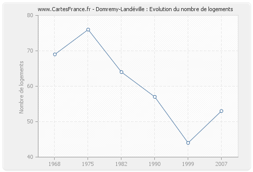 Domremy-Landéville : Evolution du nombre de logements