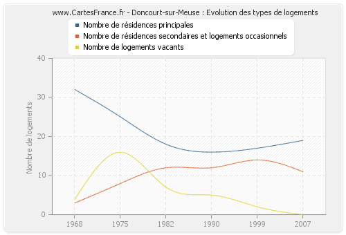 Doncourt-sur-Meuse : Evolution des types de logements