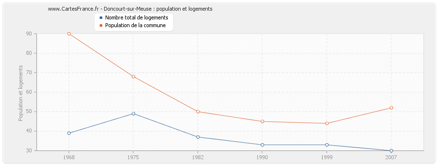 Doncourt-sur-Meuse : population et logements