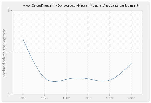 Doncourt-sur-Meuse : Nombre d'habitants par logement