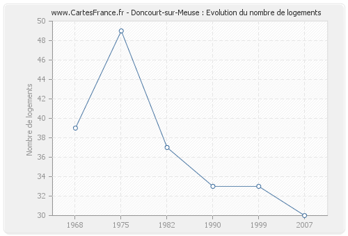 Doncourt-sur-Meuse : Evolution du nombre de logements