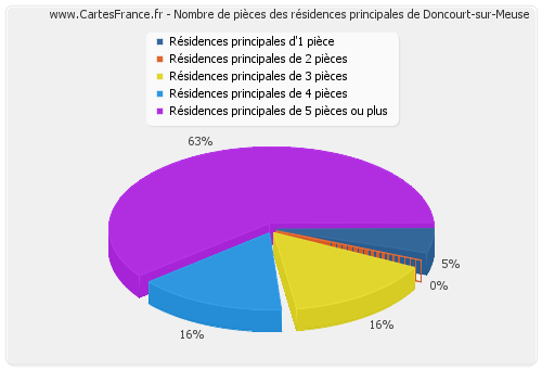 Nombre de pièces des résidences principales de Doncourt-sur-Meuse