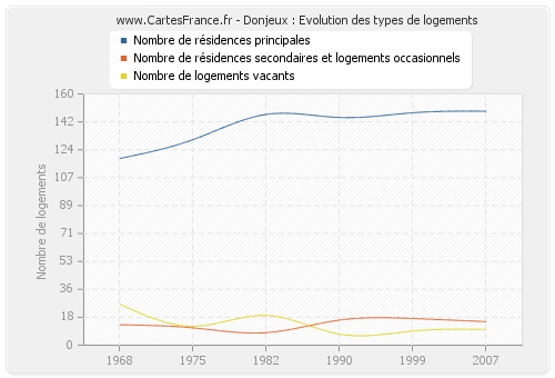 Donjeux : Evolution des types de logements