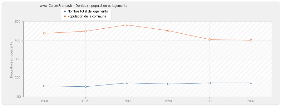 Donjeux : population et logements