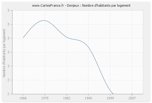 Donjeux : Nombre d'habitants par logement