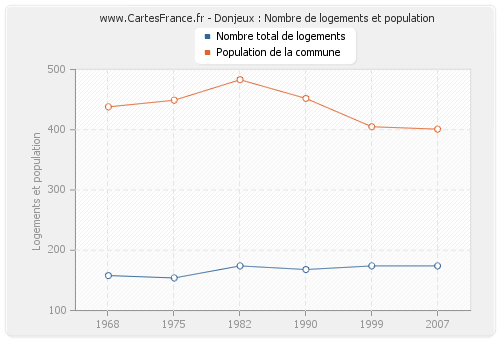 Donjeux : Nombre de logements et population