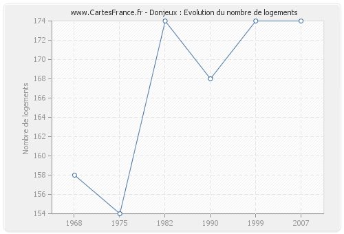 Donjeux : Evolution du nombre de logements