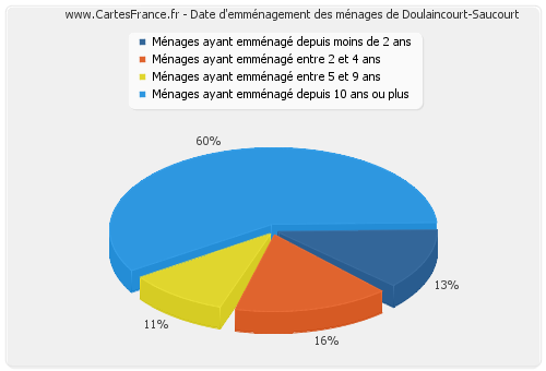 Date d'emménagement des ménages de Doulaincourt-Saucourt