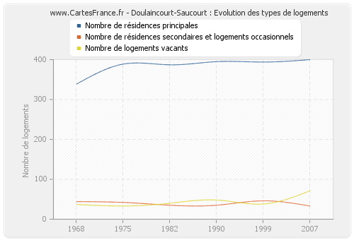 Doulaincourt-Saucourt : Evolution des types de logements