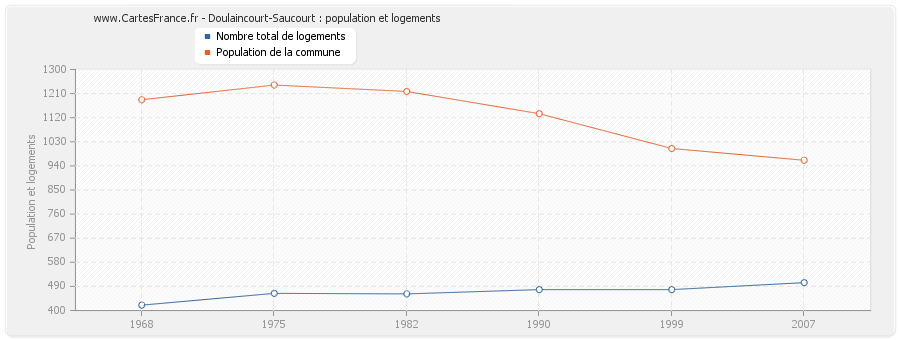 Doulaincourt-Saucourt : population et logements