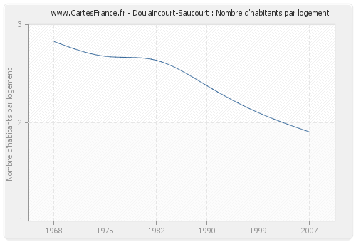 Doulaincourt-Saucourt : Nombre d'habitants par logement