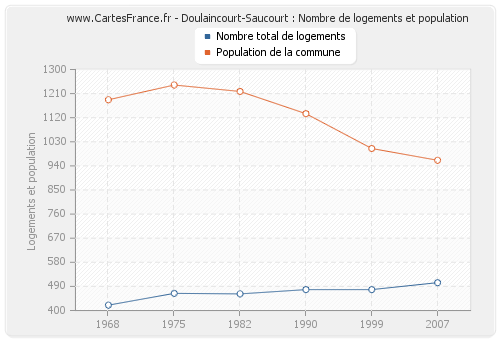 Doulaincourt-Saucourt : Nombre de logements et population