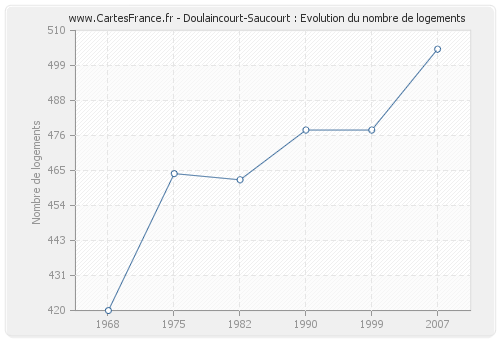 Doulaincourt-Saucourt : Evolution du nombre de logements