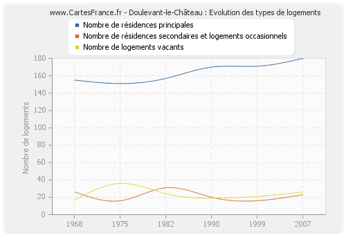 Doulevant-le-Château : Evolution des types de logements