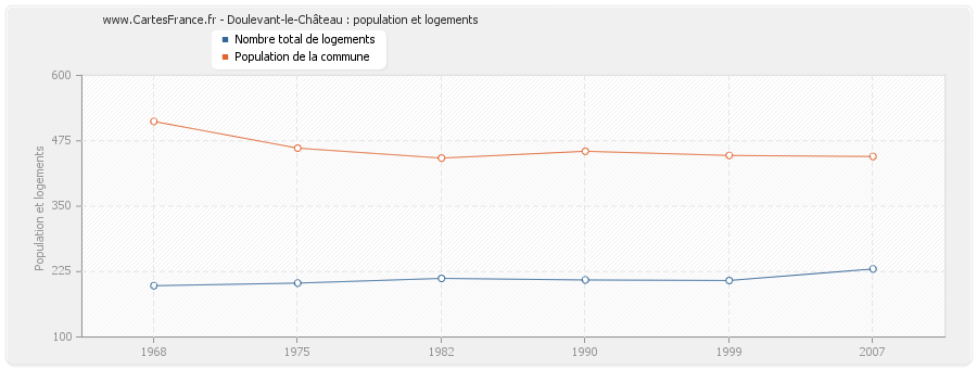 Doulevant-le-Château : population et logements