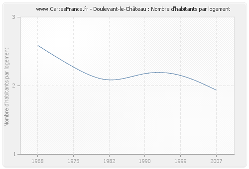 Doulevant-le-Château : Nombre d'habitants par logement