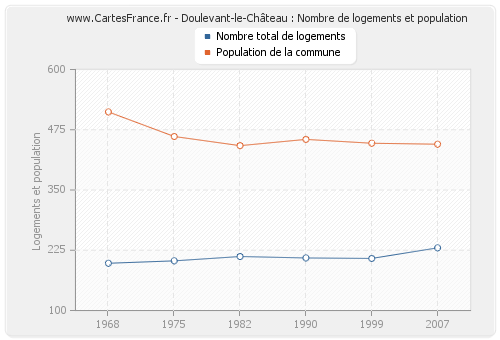 Doulevant-le-Château : Nombre de logements et population