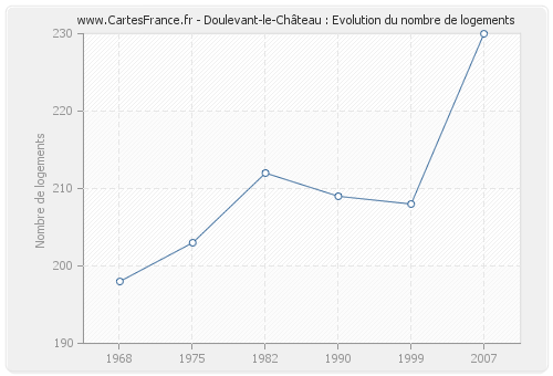 Doulevant-le-Château : Evolution du nombre de logements