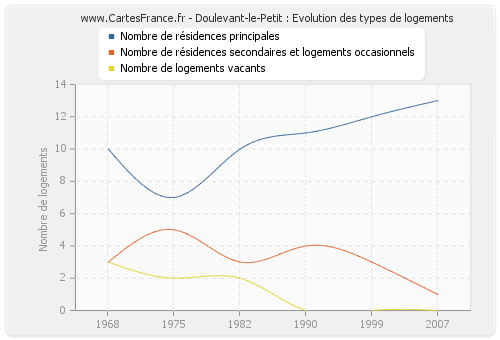 Doulevant-le-Petit : Evolution des types de logements