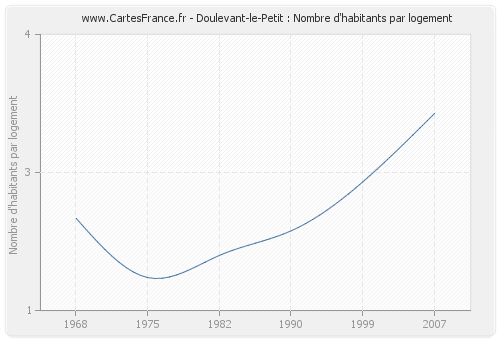 Doulevant-le-Petit : Nombre d'habitants par logement