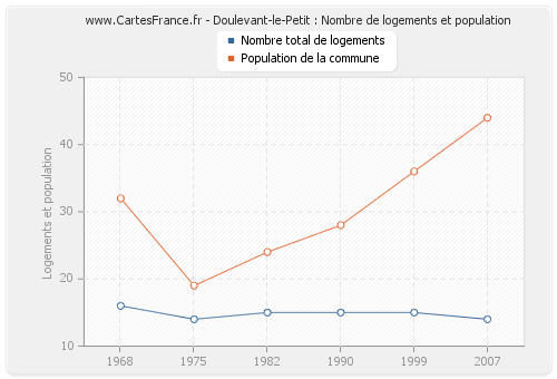 Doulevant-le-Petit : Nombre de logements et population