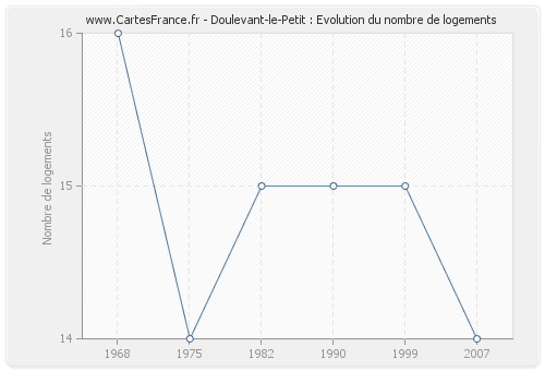 Doulevant-le-Petit : Evolution du nombre de logements