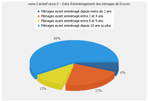 Date d'emménagement des ménages de Droyes