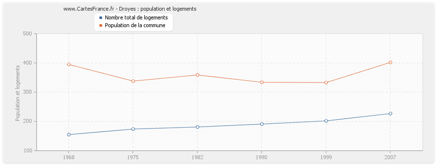 Droyes : population et logements