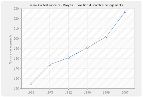 Droyes : Evolution du nombre de logements