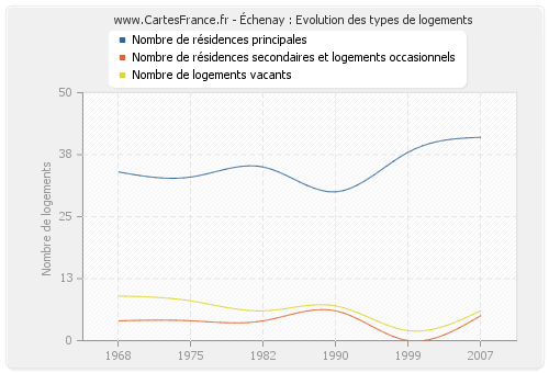 Échenay : Evolution des types de logements