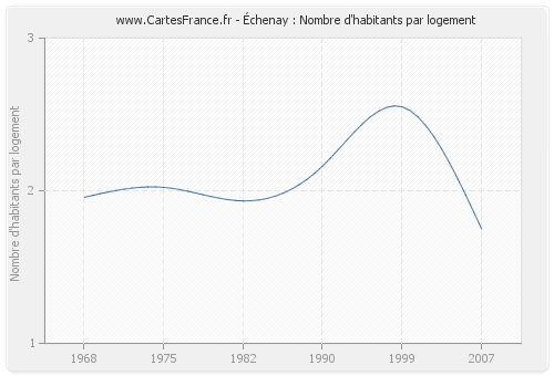 Échenay : Nombre d'habitants par logement