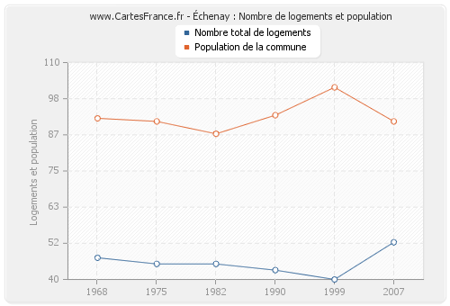 Échenay : Nombre de logements et population