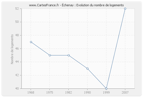 Échenay : Evolution du nombre de logements