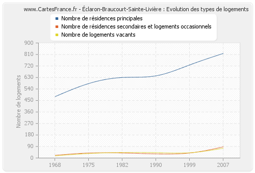 Éclaron-Braucourt-Sainte-Livière : Evolution des types de logements