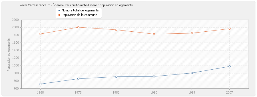 Éclaron-Braucourt-Sainte-Livière : population et logements