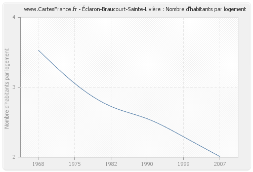 Éclaron-Braucourt-Sainte-Livière : Nombre d'habitants par logement