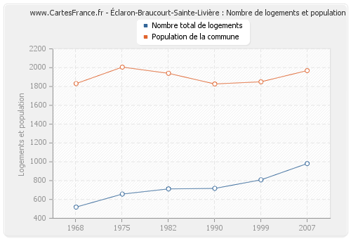 Éclaron-Braucourt-Sainte-Livière : Nombre de logements et population