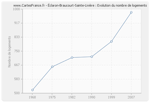 Éclaron-Braucourt-Sainte-Livière : Evolution du nombre de logements
