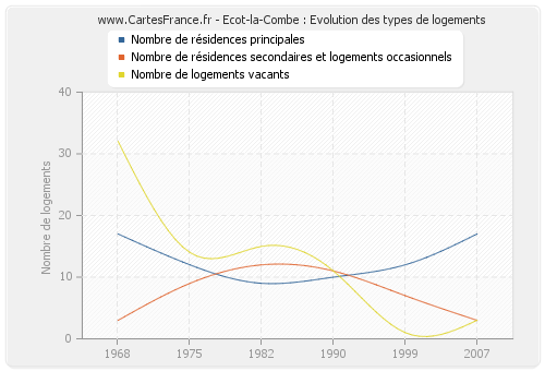 Ecot-la-Combe : Evolution des types de logements