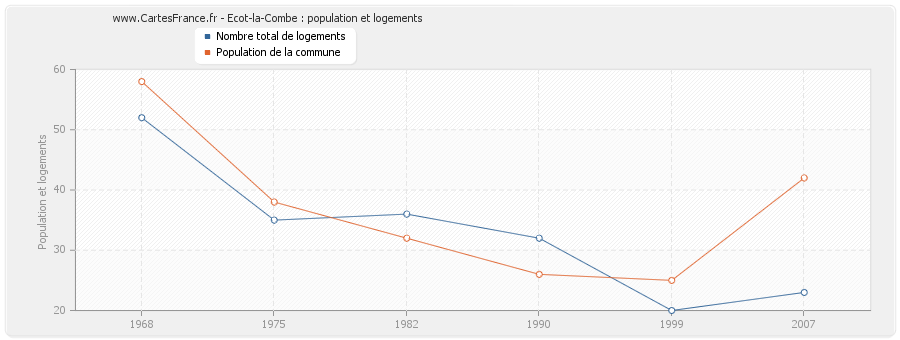 Ecot-la-Combe : population et logements