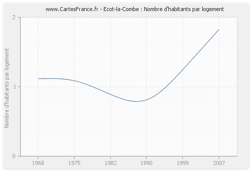 Ecot-la-Combe : Nombre d'habitants par logement