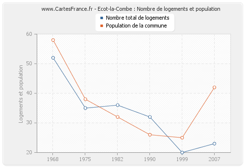 Ecot-la-Combe : Nombre de logements et population